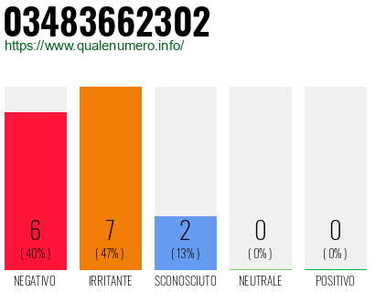 Numero di telefono 03483662302 Numero 03483662302