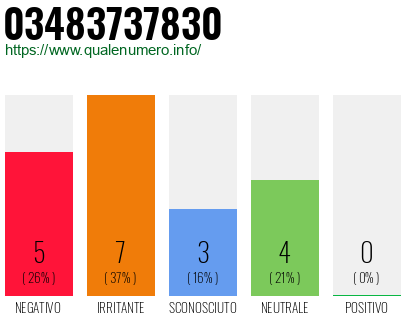 Numero di telefono 03483737830 Numero 03483737830