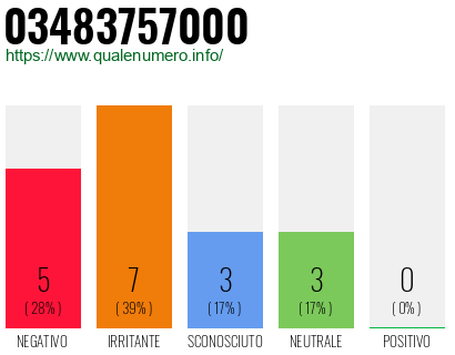 Numero di telefono 03483757000 Numero 03483757000