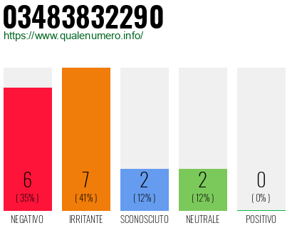 Numero di telefono 03483832290 Numero 03483832290