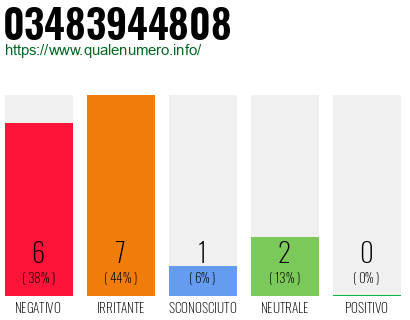 Numero di telefono 03483944808 Numero 03483944808