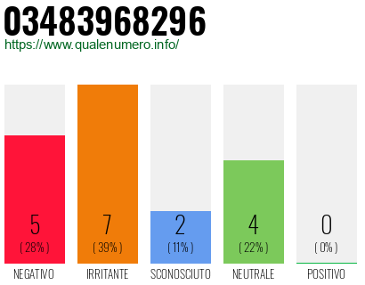 Numero di telefono 03483968296 Numero 03483968296