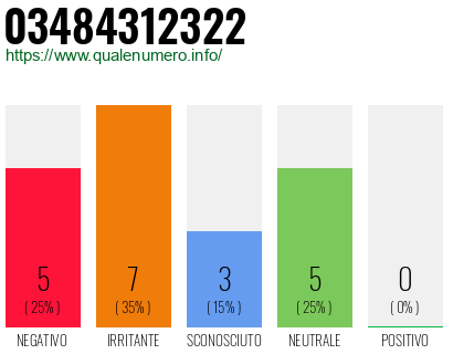 Numero di telefono 03484312322 Numero 03484312322