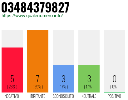 Numero di telefono 03484379827 Numero 03484379827