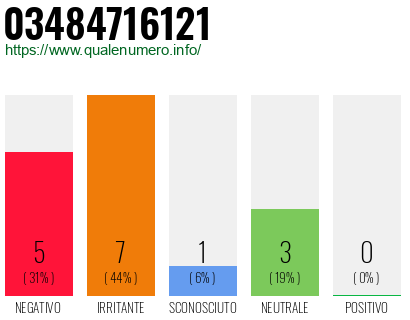 Numero di telefono 03484716121 Numero 03484716121