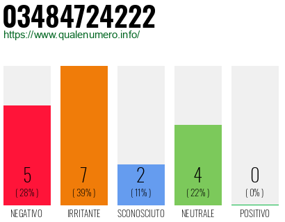 Numero di telefono 03484724222 Numero 03484724222
