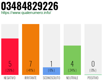 Numero di telefono 03484829226 Numero 03484829226