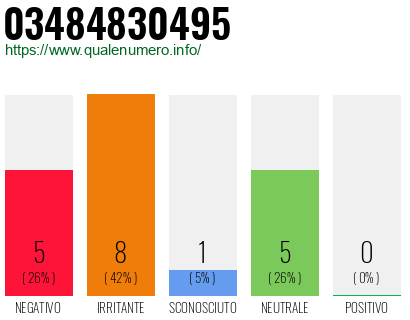 Numero di telefono 03484830495 Numero 03484830495