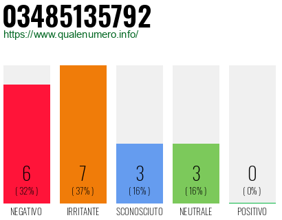 Numero di telefono 03485135792 Numero 03485135792