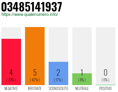 Numero di telefono 03485141937 Numero 03485141937