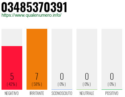 Numero di telefono 03485370391 Numero 03485370391