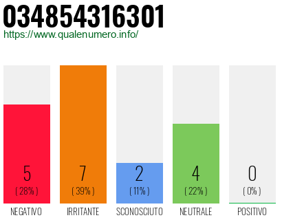 Numero di telefono 034854316301 Numero 034854316301