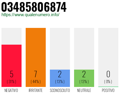 Numero di telefono 03485806874 Numero 03485806874