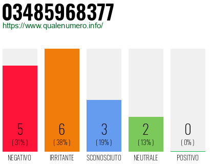 Numero di telefono 03485968377 Numero 03485968377