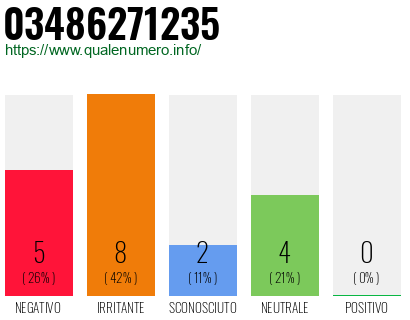 Numero di telefono 03486271235 Numero 03486271235