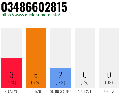 Numero di telefono 03486602815 Numero 03486602815