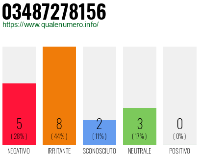 Numero di telefono 03487278156 Numero 03487278156