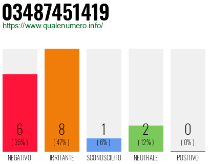 Numero di telefono 03487451419 Numero 03487451419