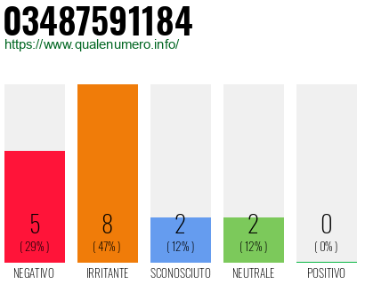Numero di telefono 03487591184 Numero 03487591184