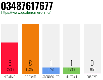 Numero di telefono 03487617677 Numero 03487617677