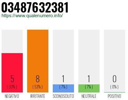 Numero di telefono 03487632381 Numero 03487632381
