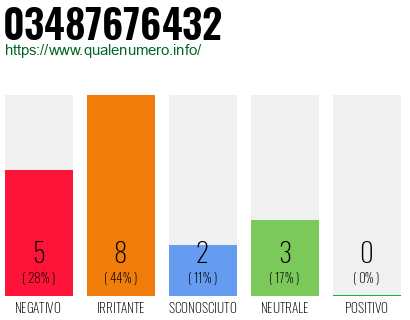Numero di telefono 03487676432 Numero 03487676432