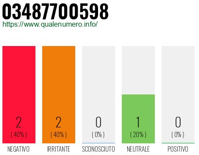 Numero di telefono 03487700598 Numero 03487700598