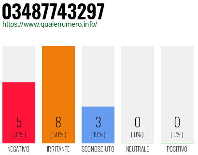 Numero di telefono 03487743297 Numero 03487743297