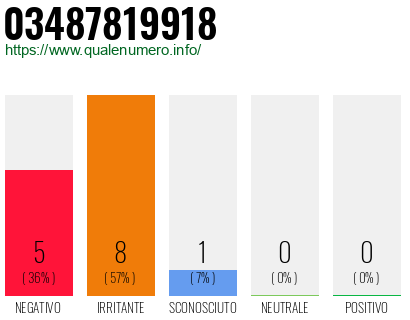 Numero di telefono 03487819918 Numero 03487819918