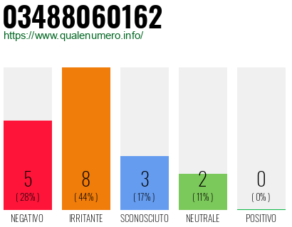 Numero di telefono 03488060162 Numero 03488060162