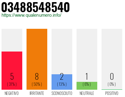 Numero di telefono 03488548540 Numero 03488548540