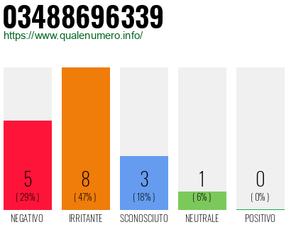 Numero di telefono 03488696339 Numero 03488696339