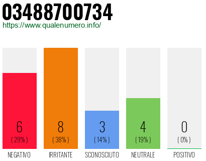 Numero di telefono 03488700734 Numero 03488700734
