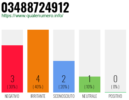 Numero di telefono 03488724912 Numero 03488724912