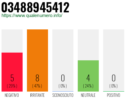 Numero di telefono 03488945412 Numero 03488945412