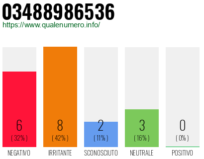 Numero di telefono 03488986536 Numero 03488986536
