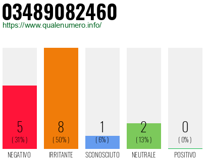Numero di telefono 03489082460 Numero 03489082460