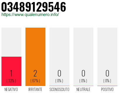 Numero di telefono 03489129546 Numero 03489129546