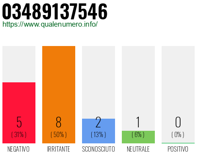 Numero di telefono 03489137546 Numero 03489137546