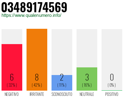 Numero di telefono 03489174569 Numero 03489174569