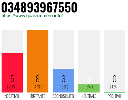 Numero di telefono 034893967550 Numero 034893967550