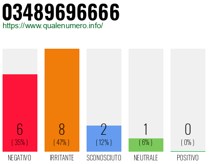 Numero di telefono 03489696666 Numero 03489696666