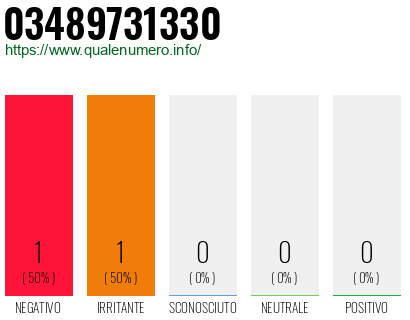Numero di telefono 03489731330 Numero 03489731330