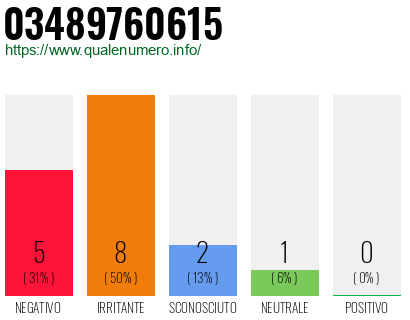 Numero di telefono 03489760615 Numero 03489760615