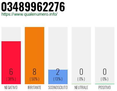 Numero di telefono 03489962276 Numero 03489962276