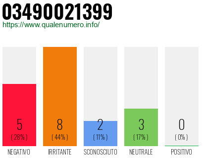 Numero di telefono 03490021399 Numero 03490021399