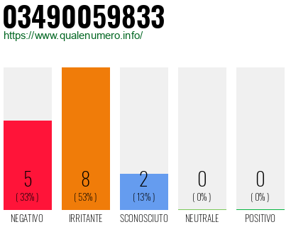 Numero di telefono 03490059833 Numero 03490059833