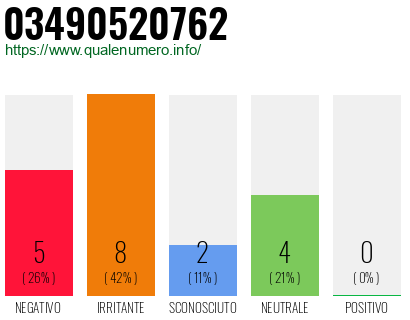 Numero di telefono 03490520762 Numero 03490520762