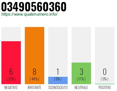 Numero di telefono 03490560360 Numero 03490560360