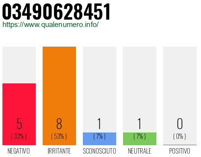 Numero di telefono 03490628451 Numero 03490628451